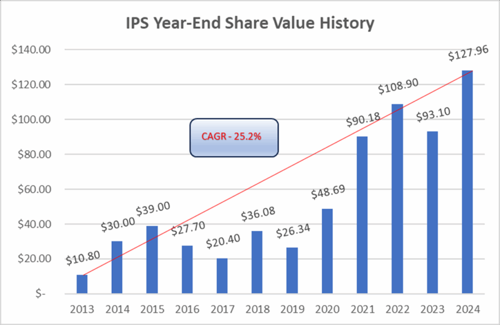 ESOP (Employee Stock Owner Plan) share value history